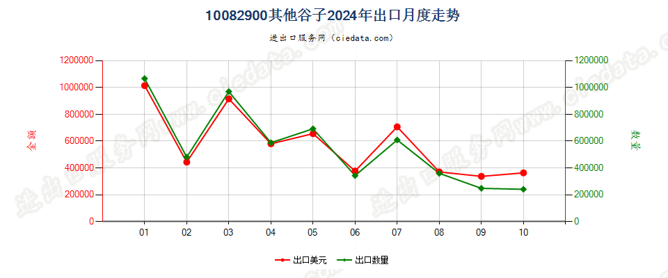 10082900其他谷子出口2024年月度走势图