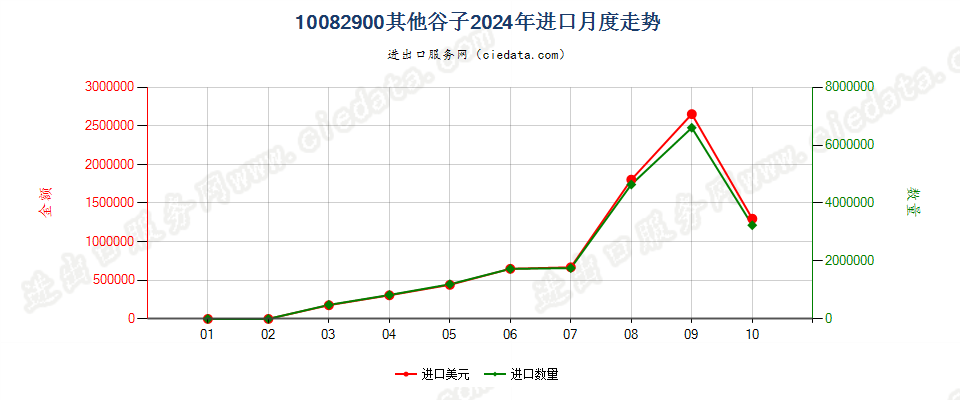 10082900其他谷子进口2024年月度走势图