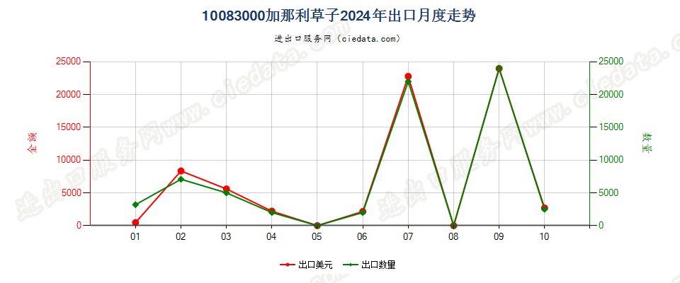 10083000加那利草子出口2024年月度走势图