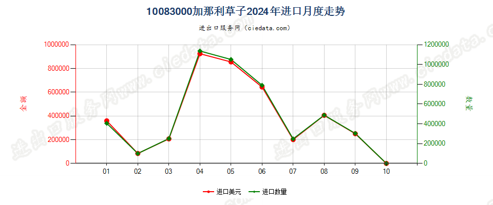 10083000加那利草子进口2024年月度走势图