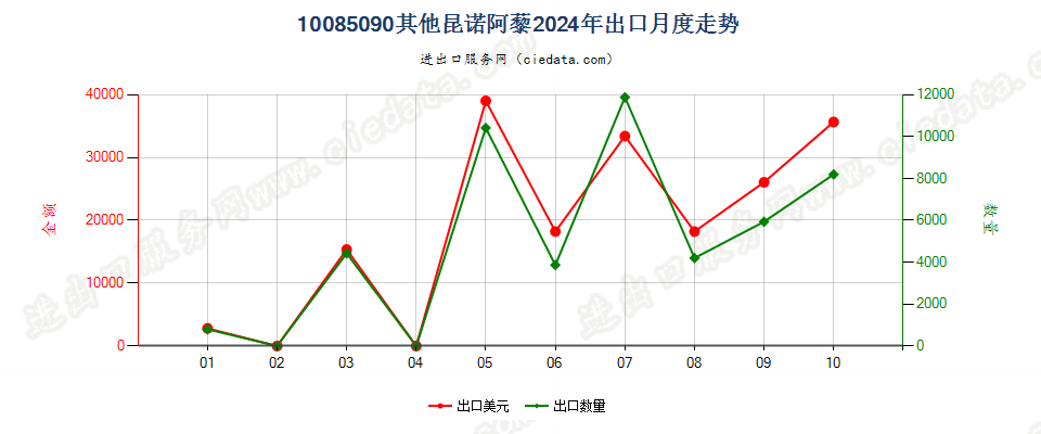 10085090其他昆诺阿藜出口2024年月度走势图