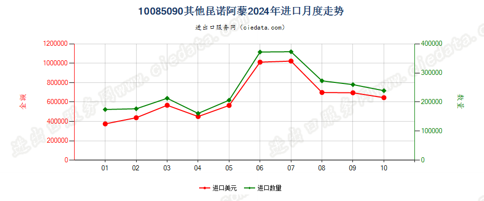 10085090其他昆诺阿藜进口2024年月度走势图