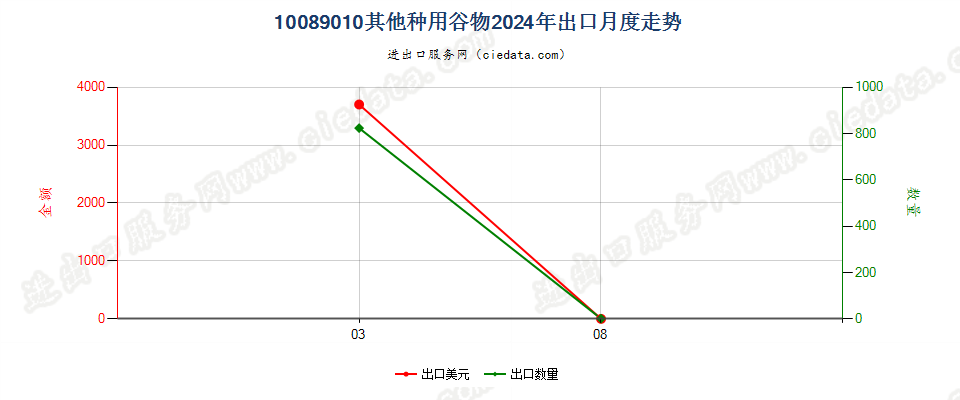 10089010其他种用谷物出口2024年月度走势图