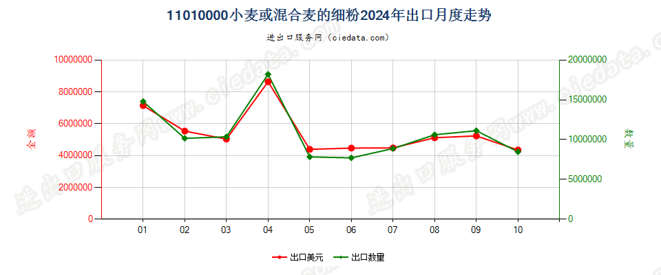 11010000小麦或混合麦的细粉出口2024年月度走势图