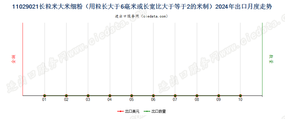 11029021长粒米大米细粉（用粒长大于6毫米或长宽比大于等于2的米制）出口2024年月度走势图