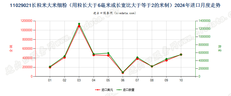 11029021长粒米大米细粉（用粒长大于6毫米或长宽比大于等于2的米制）进口2024年月度走势图