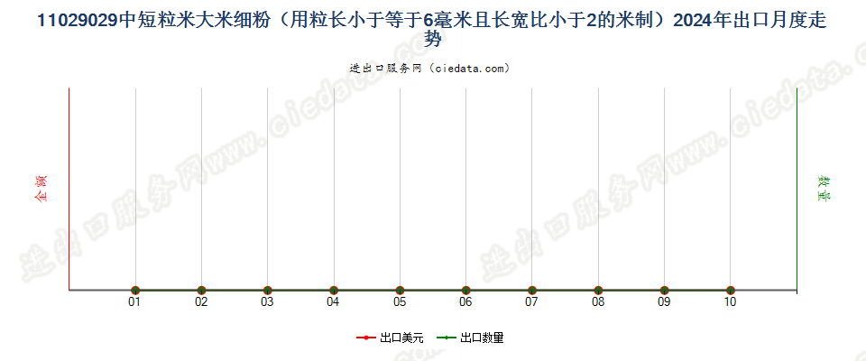 11029029中短粒米大米细粉（用粒长小于等于6毫米且长宽比小于2的米制）出口2024年月度走势图