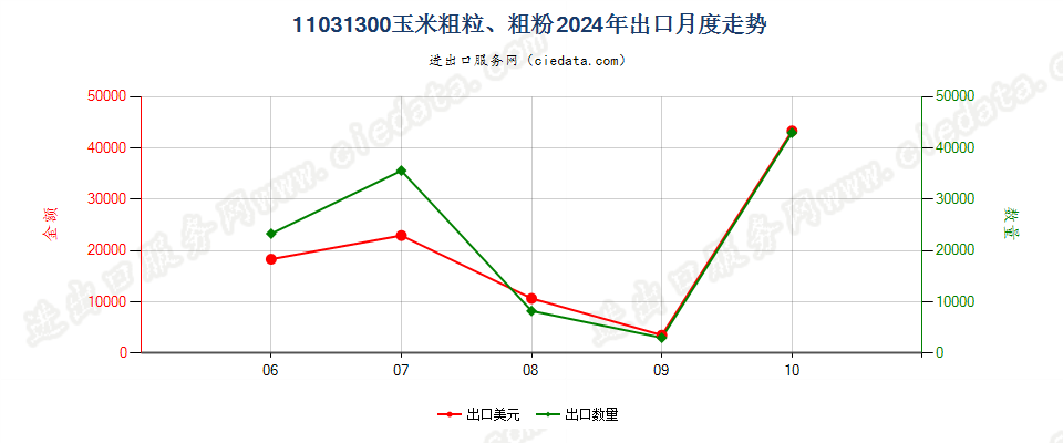 11031300玉米粗粒、粗粉出口2024年月度走势图