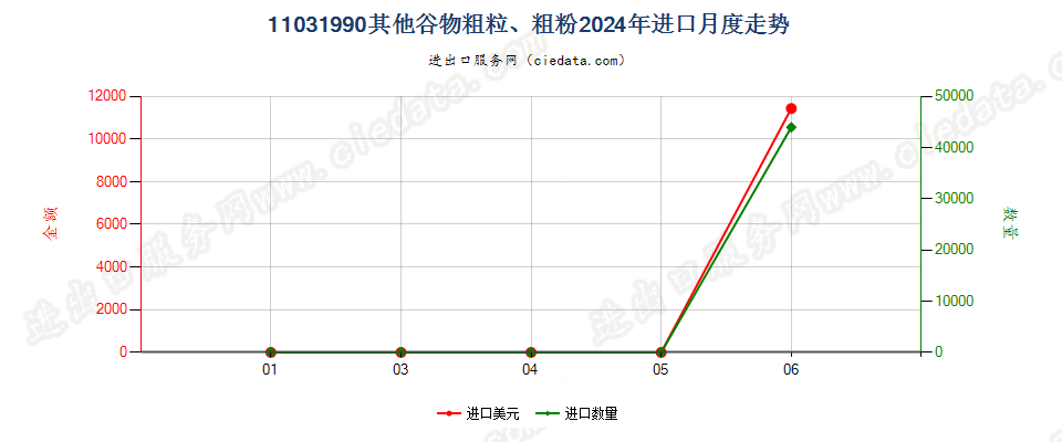 11031990其他谷物粗粒、粗粉进口2024年月度走势图