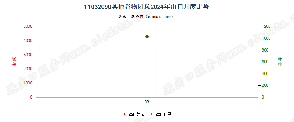 11032090其他谷物团粒出口2024年月度走势图