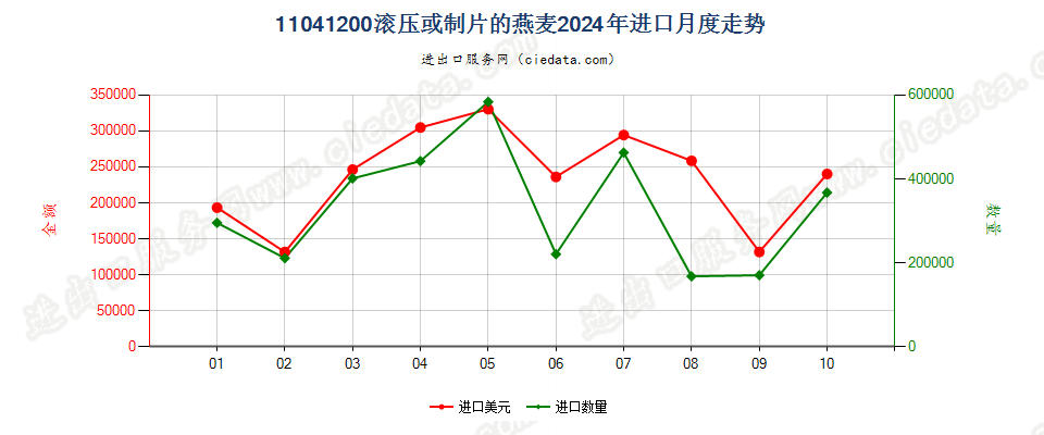 11041200滚压或制片的燕麦进口2024年月度走势图