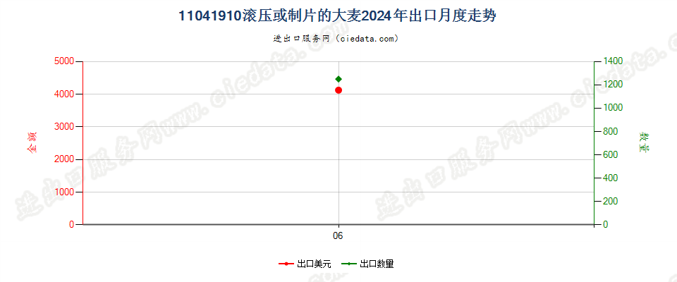 11041910滚压或制片的大麦出口2024年月度走势图