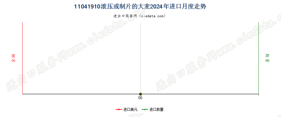 11041910滚压或制片的大麦进口2024年月度走势图