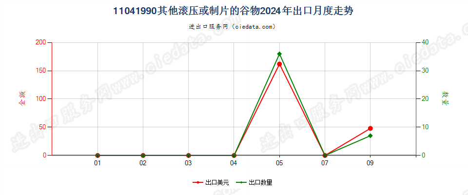 11041990其他滚压或制片的谷物出口2024年月度走势图