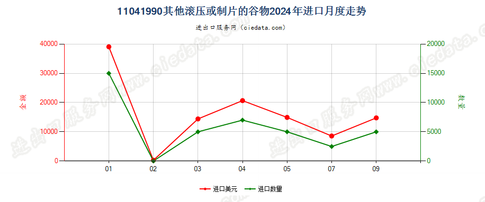 11041990其他滚压或制片的谷物进口2024年月度走势图