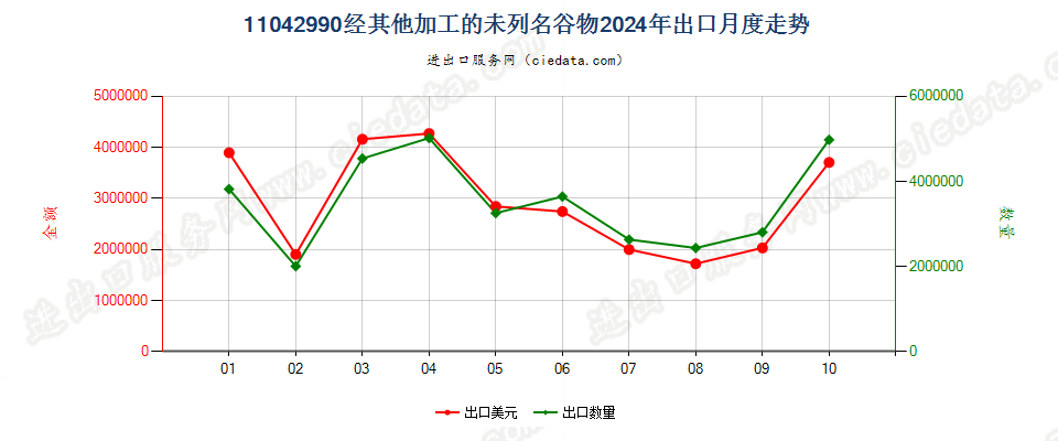 11042990经其他加工的未列名谷物出口2024年月度走势图