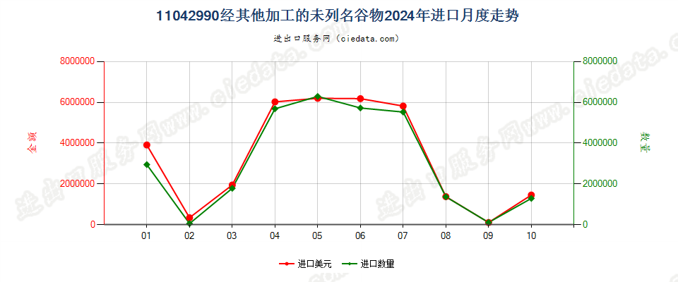 11042990经其他加工的未列名谷物进口2024年月度走势图