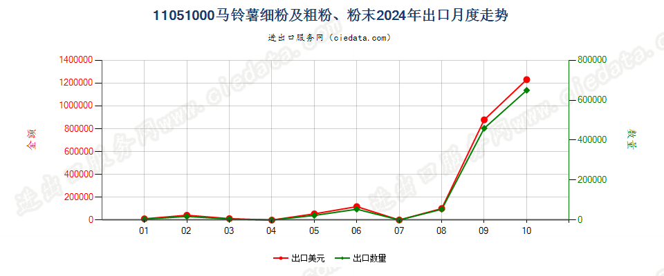 11051000马铃薯细粉及粗粉、粉末出口2024年月度走势图