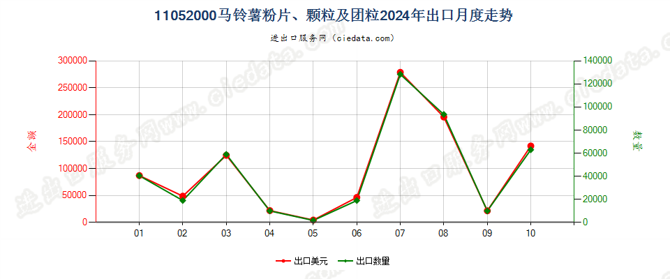 11052000马铃薯粉片、颗粒及团粒出口2024年月度走势图