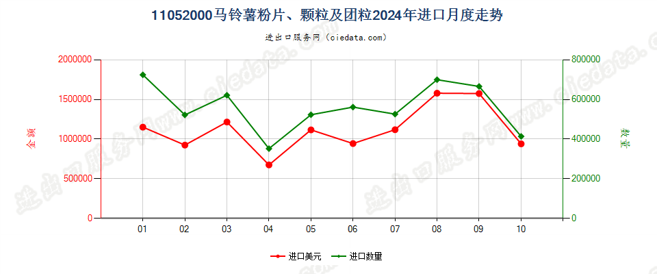 11052000马铃薯粉片、颗粒及团粒进口2024年月度走势图