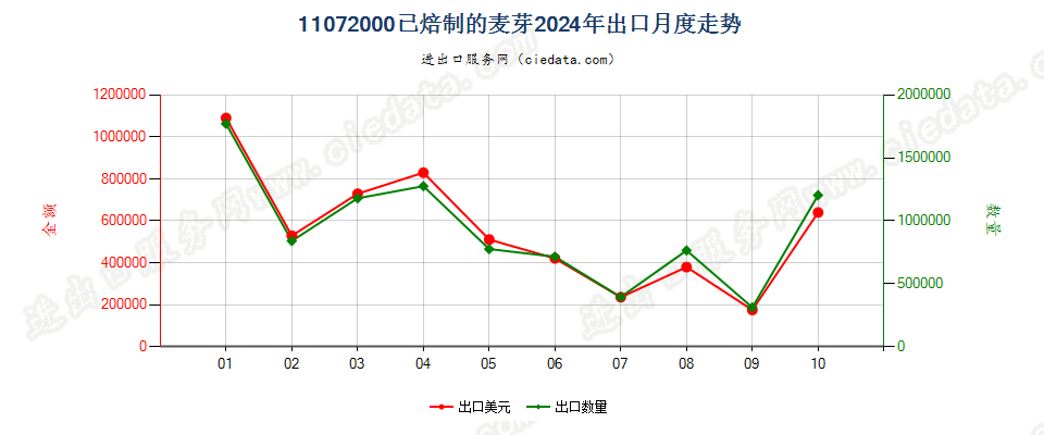 11072000已焙制的麦芽出口2024年月度走势图