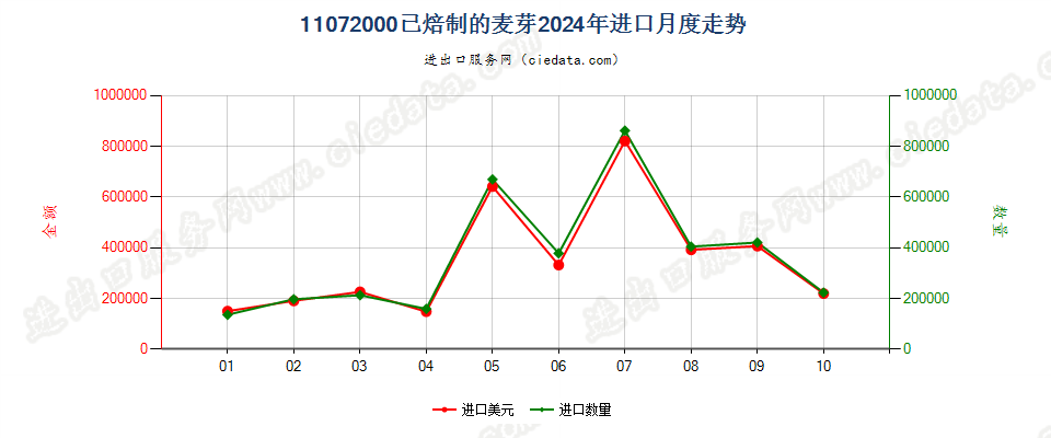 11072000已焙制的麦芽进口2024年月度走势图