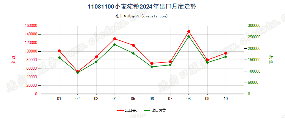 11081100小麦淀粉出口2024年月度走势图