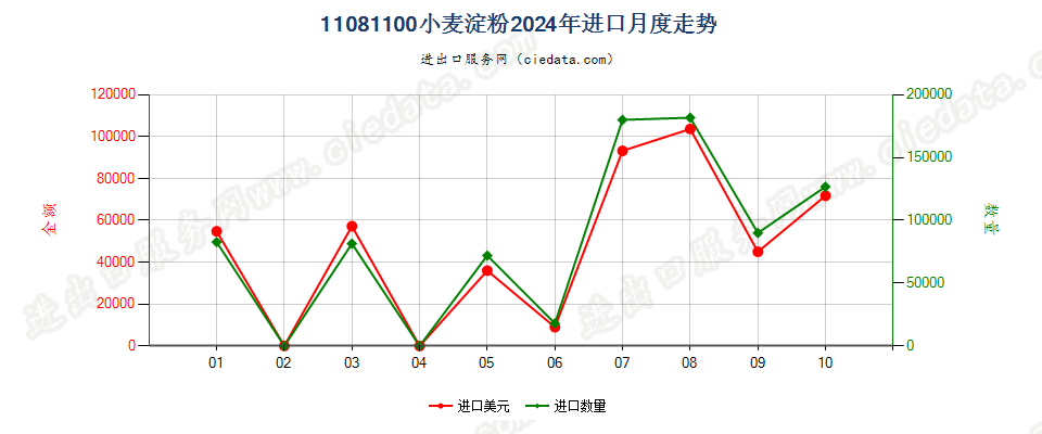 11081100小麦淀粉进口2024年月度走势图