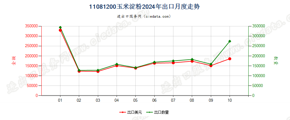 11081200玉米淀粉出口2024年月度走势图