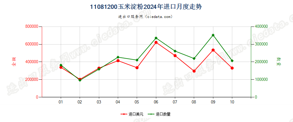 11081200玉米淀粉进口2024年月度走势图