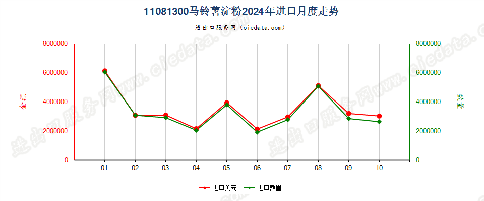 11081300马铃薯淀粉进口2024年月度走势图