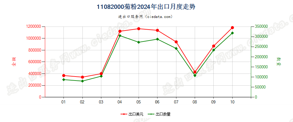 11082000菊粉出口2024年月度走势图