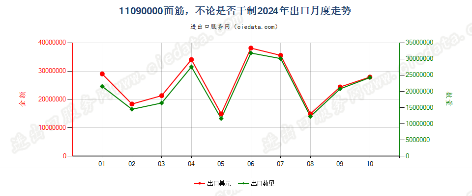 11090000面筋，不论是否干制出口2024年月度走势图