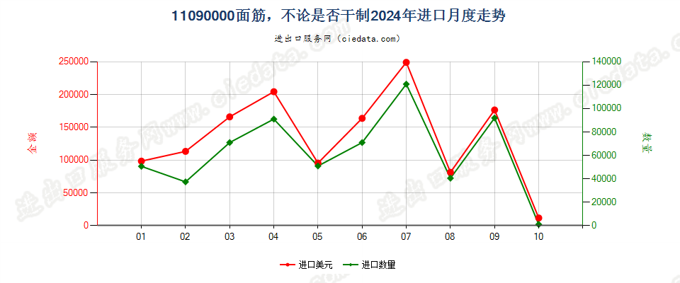 11090000面筋，不论是否干制进口2024年月度走势图