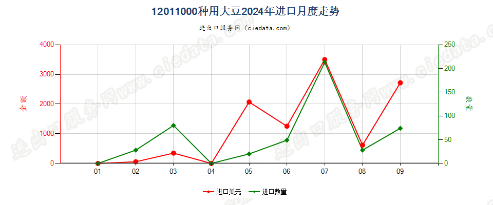 12011000种用大豆进口2024年月度走势图