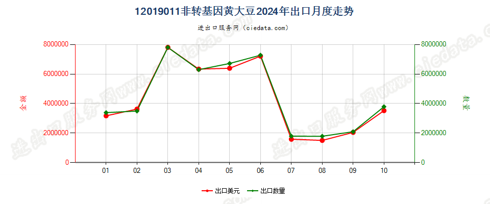 12019011非转基因黄大豆出口2024年月度走势图