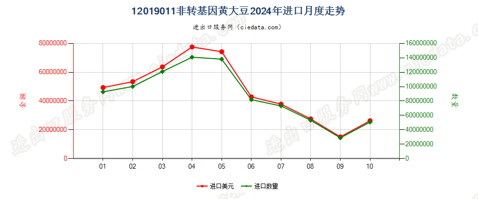 12019011非转基因黄大豆进口2024年月度走势图