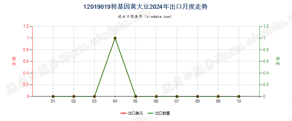 12019019转基因黄大豆出口2024年月度走势图