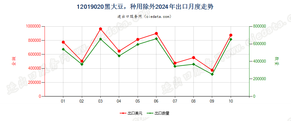 12019020黑大豆，种用除外出口2024年月度走势图