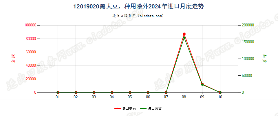 12019020黑大豆，种用除外进口2024年月度走势图