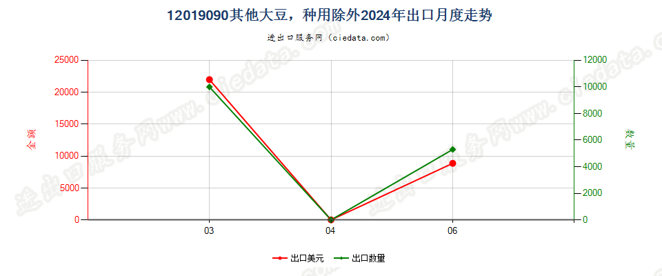 12019090其他大豆，种用除外出口2024年月度走势图