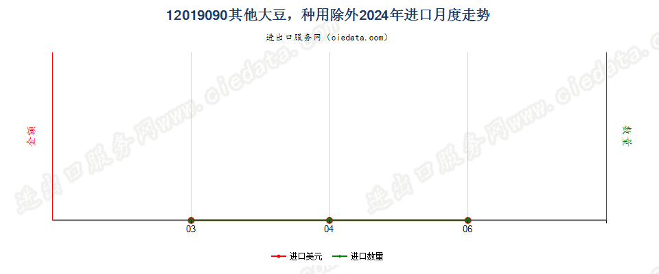 12019090其他大豆，种用除外进口2024年月度走势图