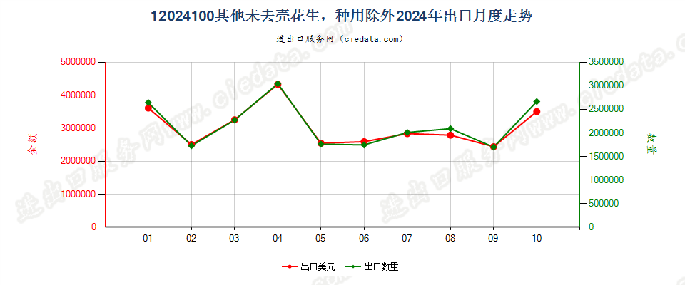 12024100其他未去壳花生，种用除外出口2024年月度走势图