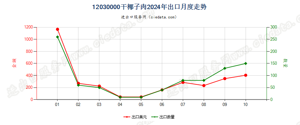 12030000干椰子肉出口2024年月度走势图