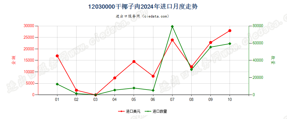 12030000干椰子肉进口2024年月度走势图