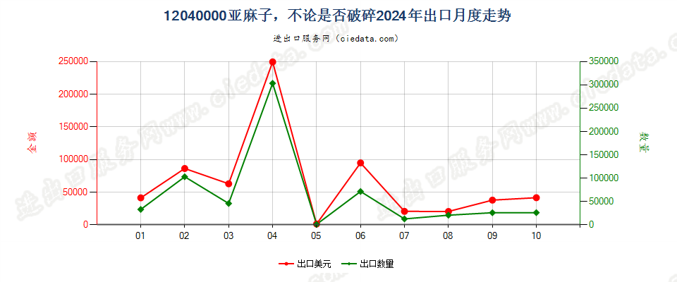 12040000亚麻子，不论是否破碎出口2024年月度走势图