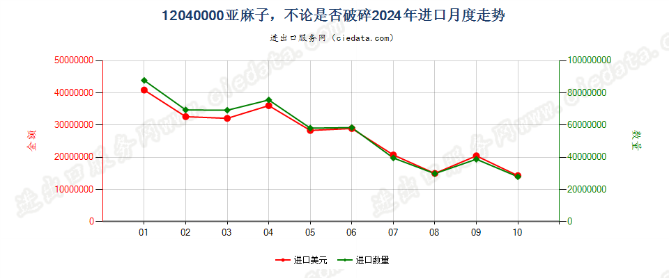 12040000亚麻子，不论是否破碎进口2024年月度走势图