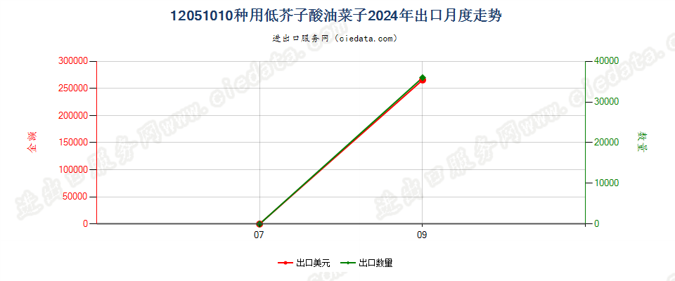 12051010种用低芥子酸油菜子出口2024年月度走势图