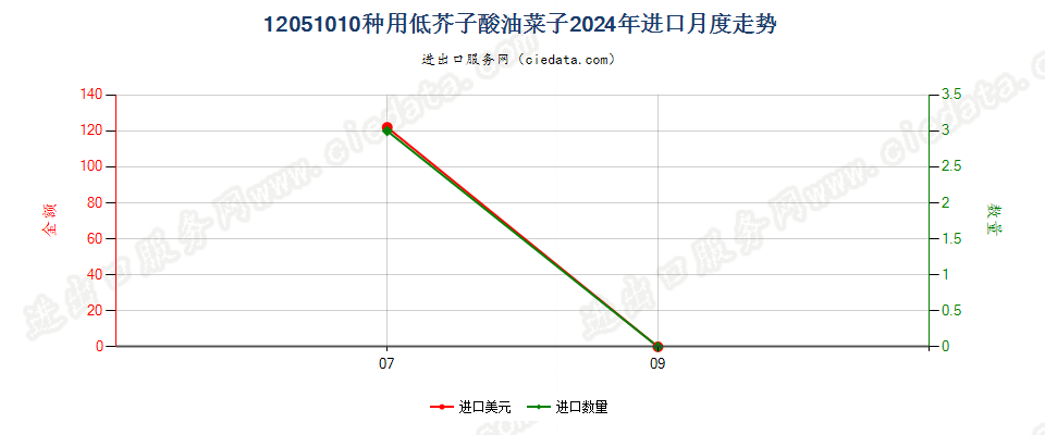 12051010种用低芥子酸油菜子进口2024年月度走势图