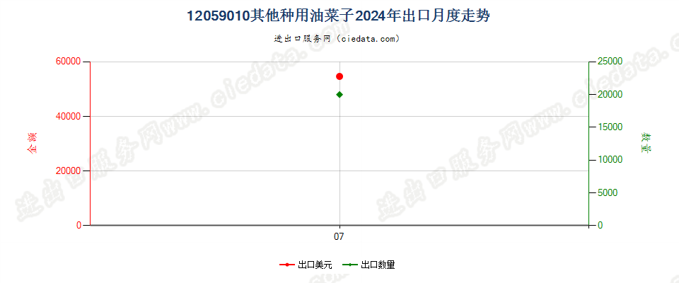 12059010其他种用油菜子出口2024年月度走势图